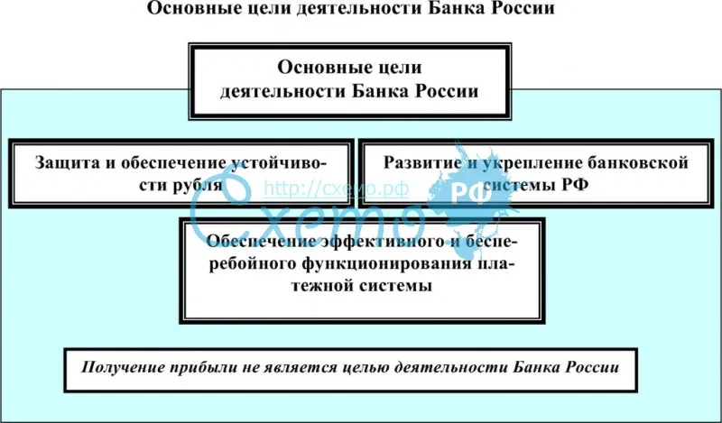 Основные цели деятельности Банка России