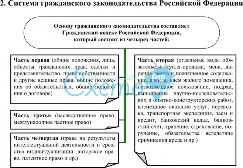 Система гражданского законодательства Российской Федерации