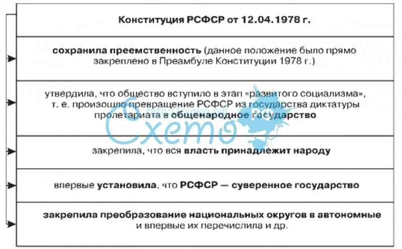 Конституция РСФСР 12.04.1978 г.