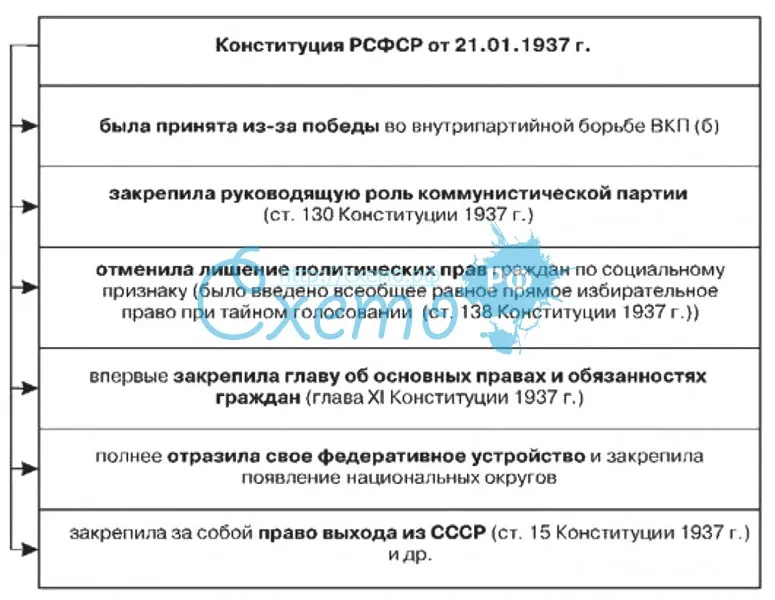 Конституция РСФСР 21.01.1937 г.