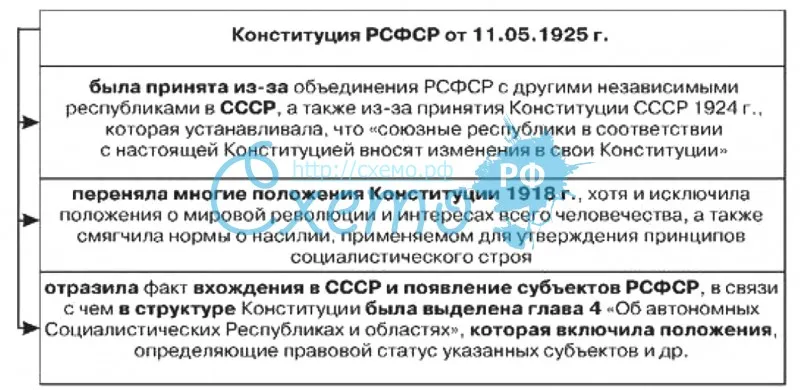 Конституция РСФСР 11.05.1925 г.