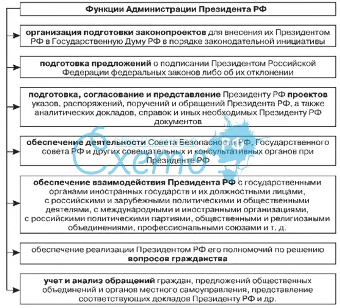Функции администрации президента РФ