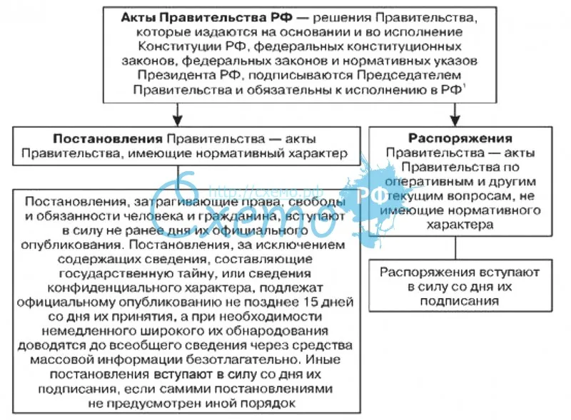 Акты правительства РФ (постановления и распоряжения)