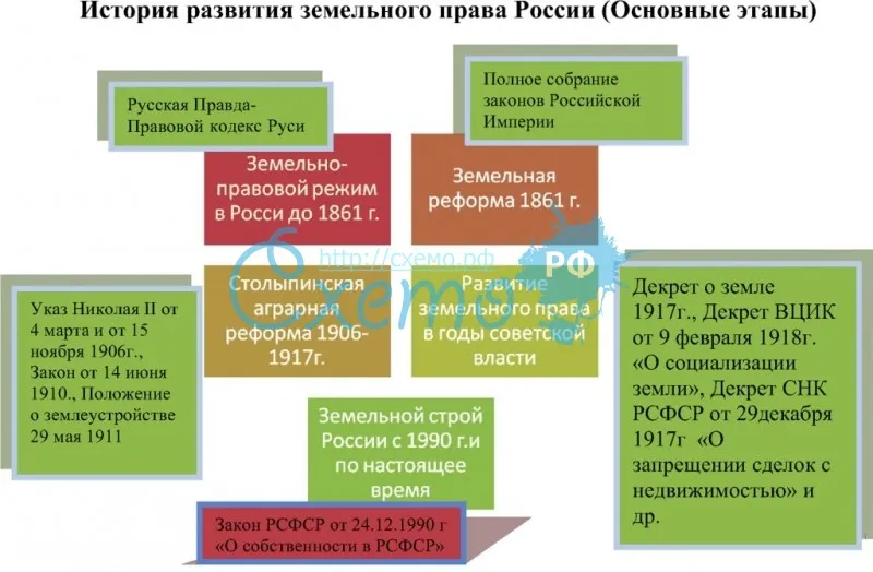 История развития земельного права России (Основные этапы)