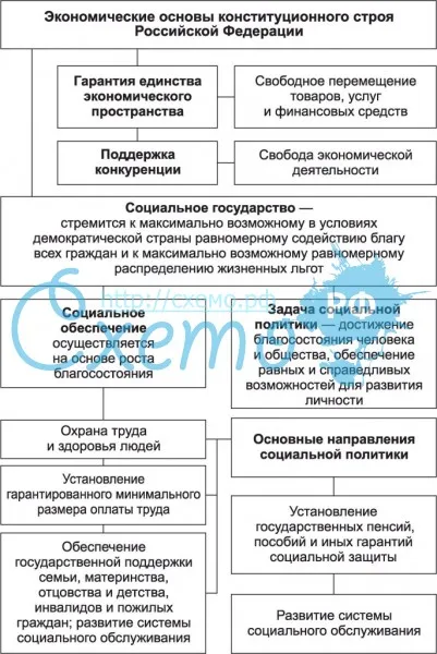 Экономические основы конституционного строя РФ