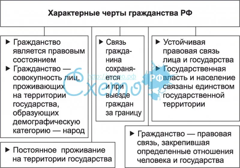 Характерные черты гражданства РФ
