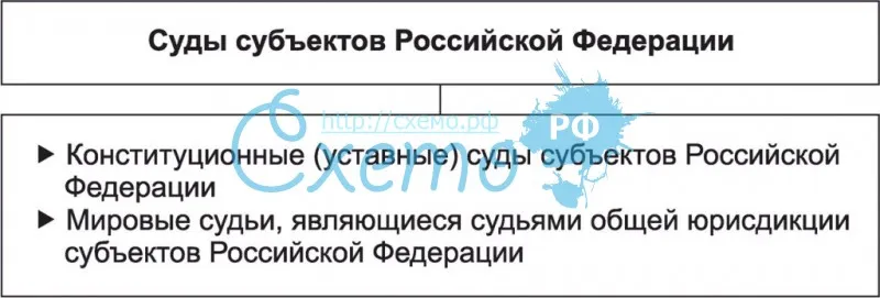 Суды субъектов Российской Федерации