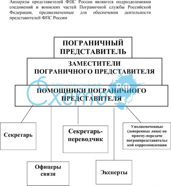 Структура аппарата пограничного представителя РФ