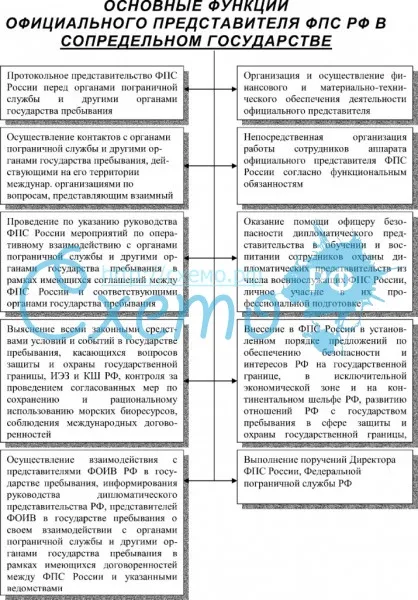 Основные функции официального представителя ФПС РФ в сопредельном государстве