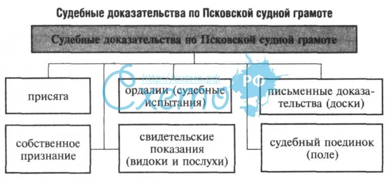 Судебные доказательства по Псковской судной грамоте