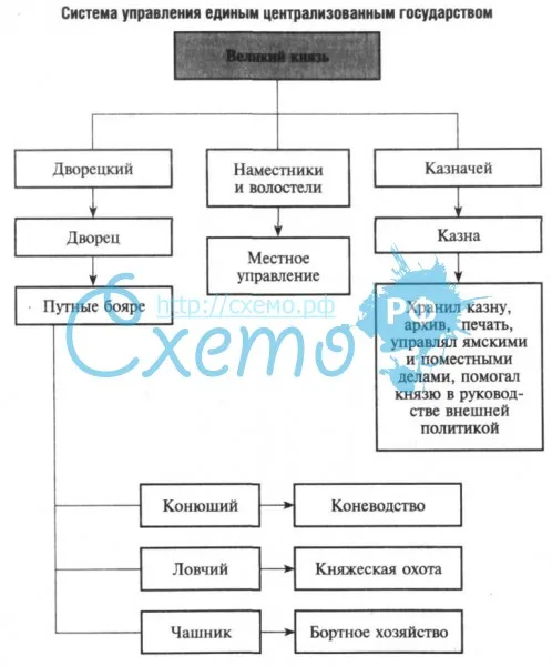 Система управления единым централизованным Московским государством