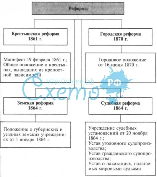 Основные реформы Александра II