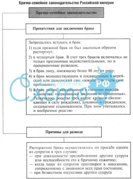 Брачно-семейное законодательство Российской империи
