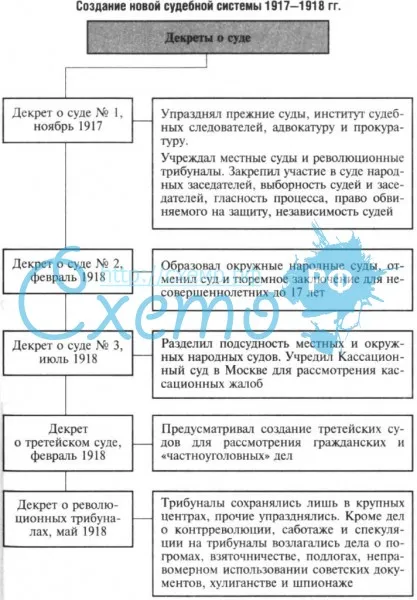 Создание новой судебной системы 1917-1918 г.