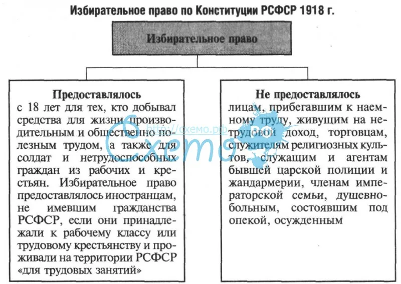 Избирательное право по Конституции РСФСР 1918 г.