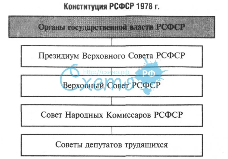 Конституция РСФСР 1978 г.