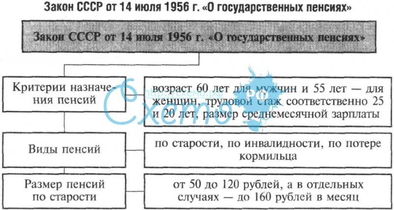 Закон СССР от 14 июля 1956 г. «О государственных пенсиях»