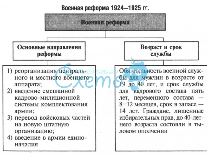 Военная реформа 1924-1925 г.