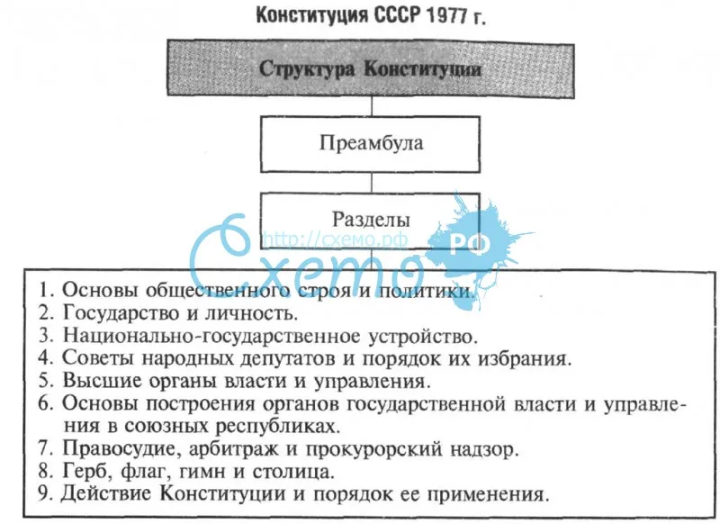 Конституция СССР 1977 г.