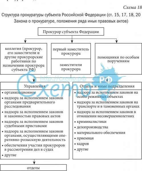 Структура прокуратуры субъекта Российской Федерации