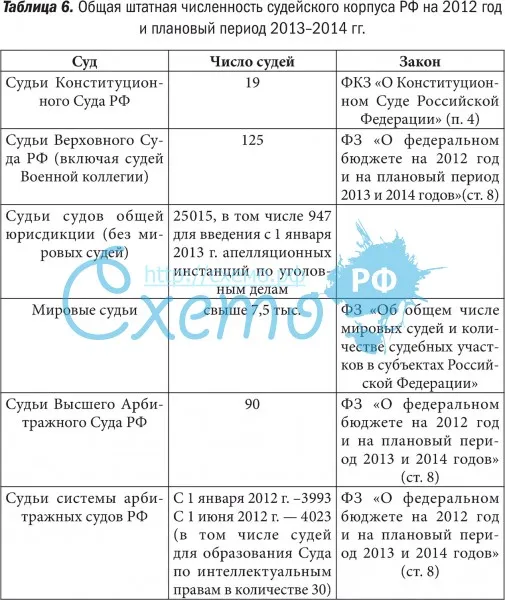 Общая штатная численность судейского корпуса РФ на 2012 год и плановый период 2013–2014 гг.