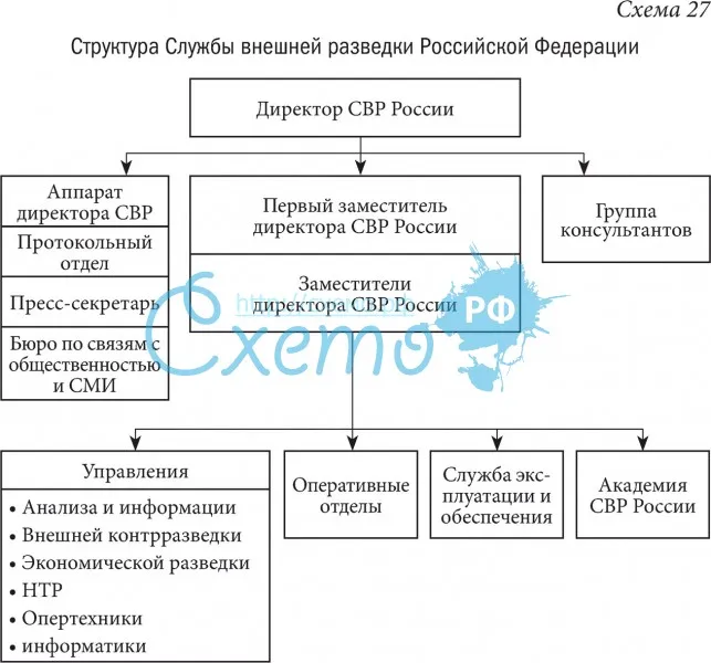 Структура Службы внешней разведки Российской Федерации