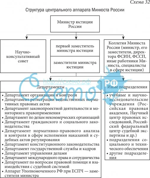 Структура центрального аппарата Министерства юстиции Российской Федерации