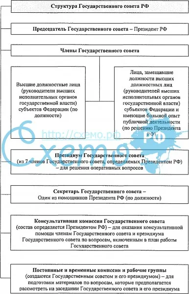 Государственный Совет Российской Федерации, структура