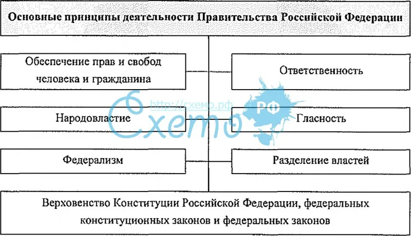 Принципы деятельности правительства РФ
