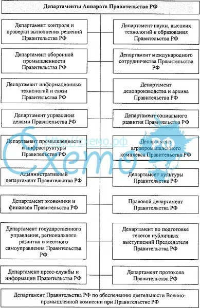 Департаменты аппарата Правительства Российской Федерации