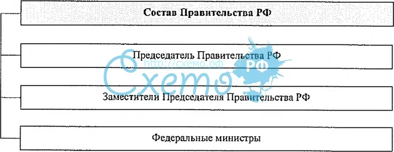 Состав Правительства РФ