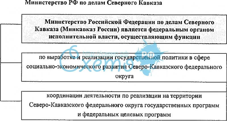 Министерство РФ по делам Северного Кавказа