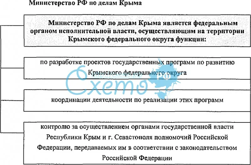 Министерство РФ по делам Крыма