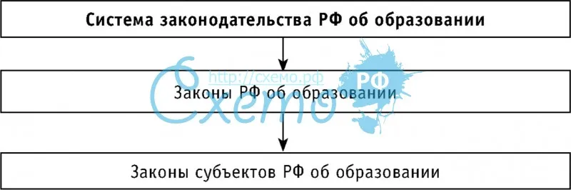 Система законодательства РФ об образовании