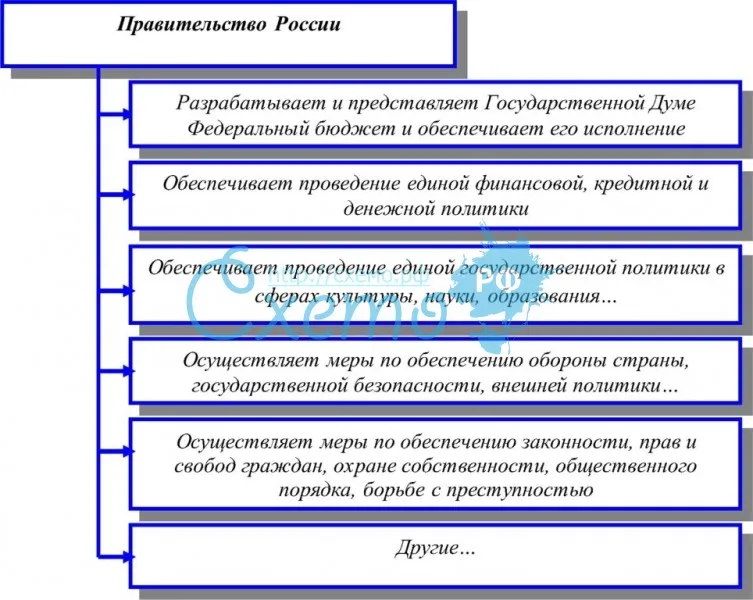 Исполнительные органы государственной власти в РФ