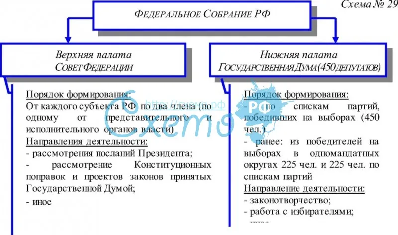 Органы законодательной власти в Российской Федерации
