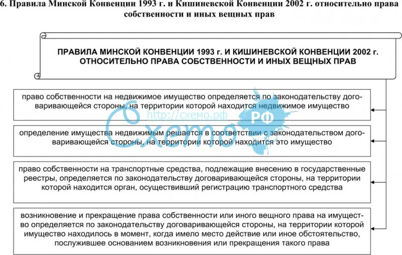 Правила Минской Конвенции 1993 г. и Кишиневской Конвенции 2002 г. относительно права собственности и
