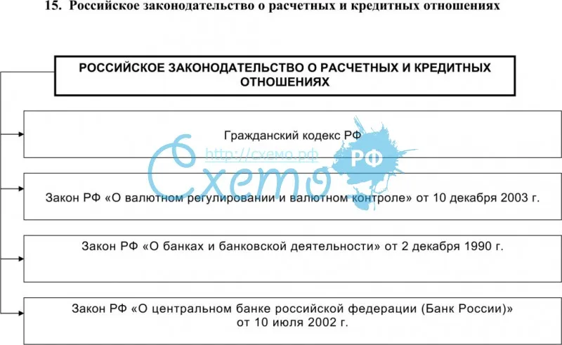 Российское законодательство о расчетных и кредитных отношениях