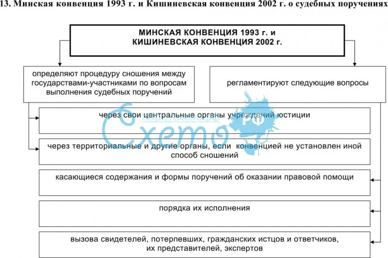 Минская конвенция 1993 г. и Кишиневская конвенция 2002 г. о судебных поручениях