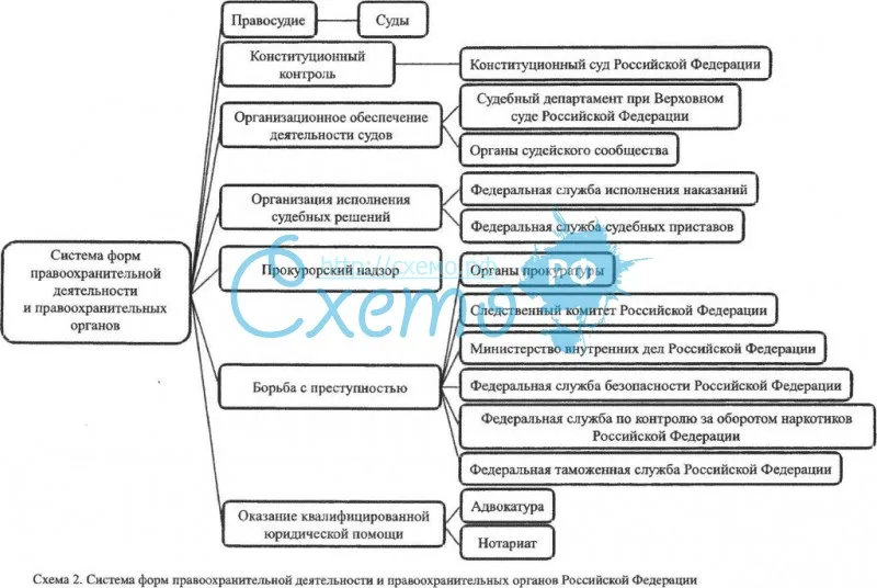 Система форм правоохранительной деятельности и правоохранительных органов РФ