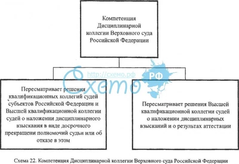 Компетенция Дисциплинарной коллегии Верховного суда РФ