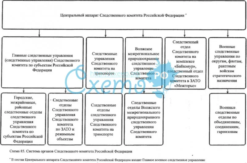 Система органов Следственного комитета РФ