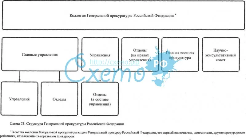 Структура Генеральной прокуратуры РФ