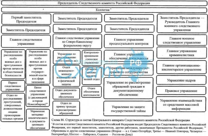 Структура и состав Центрального аппарата Следственного комитета РФ