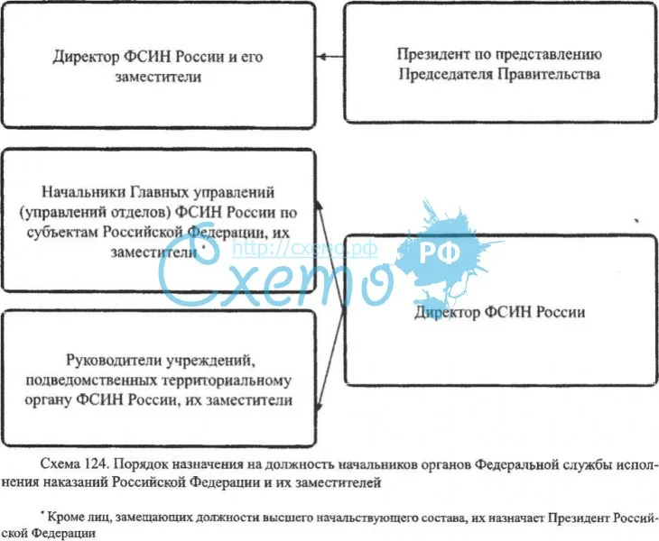 Порядок назначения на должность начальников органов Федеральной службы исполнения наказаний РФ и их
