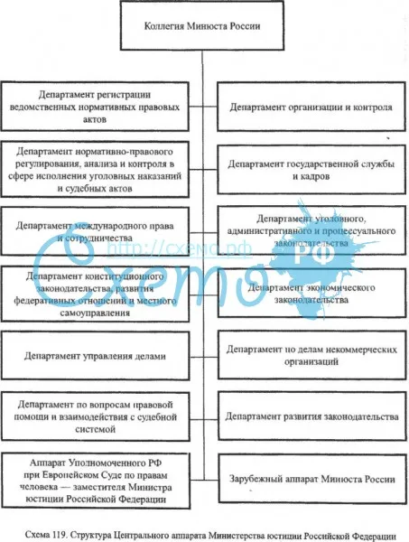 Структура Центрального аппарата Министерства юстиции РФ