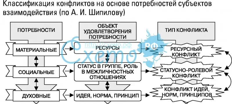 Классификация конфликтов на основе потребностей субъектов взаимодействия (по А. И. Шипилову)