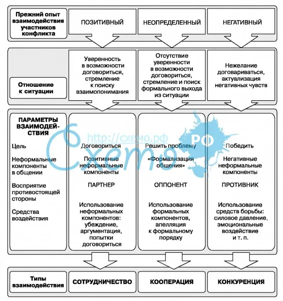Модели развития конфликтного взаимодействия (по Н. В. Гришиной)