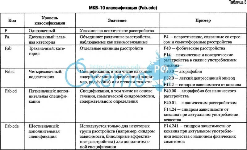 МКБ-10 классификация (Fab.cde)