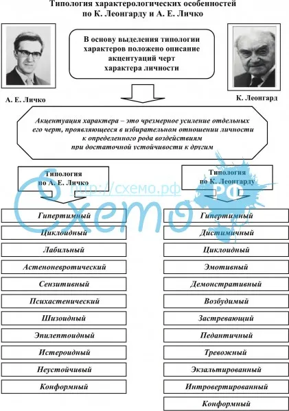 Особенности характерологических особенностей по К. Леонгарду и А. Личко